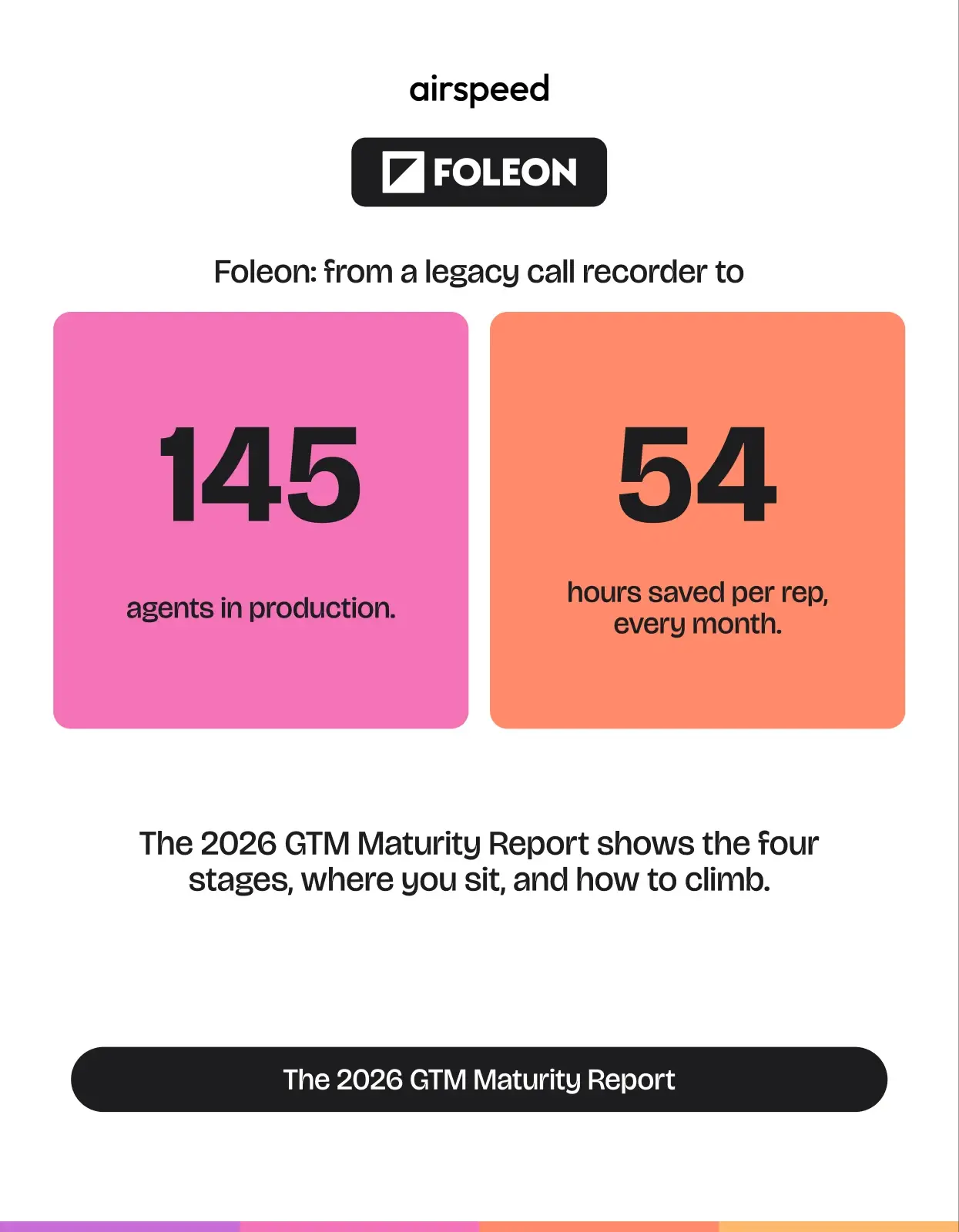 Foleon stats from the 2026 GTM Maturity Report: 145 agents in production and 54 hours saved per rep every month