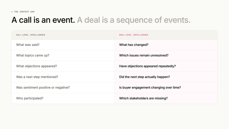 A call is an event. A deal is a sequence of events. Table contrasting call-level questions such as what was said with deal-level questions such as what has changed