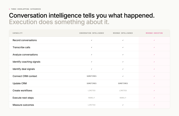 Conversation intelligence tells you what happened. Execution does something about it. Capability table comparing conversation intelligence, revenue intelligence and revenue execution across recording, CRM updates and executing next steps