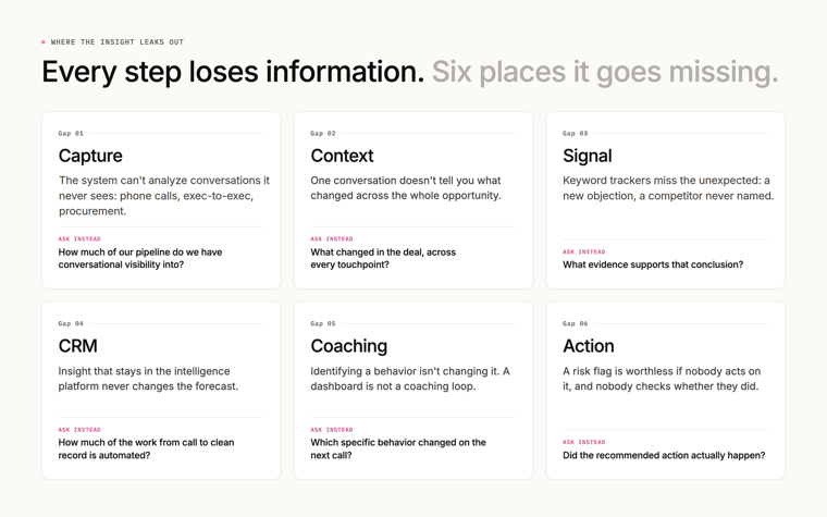 Every step loses information. Six places it goes missing. Six gaps where conversation intelligence loses information, each with the question revenue teams should ask instead